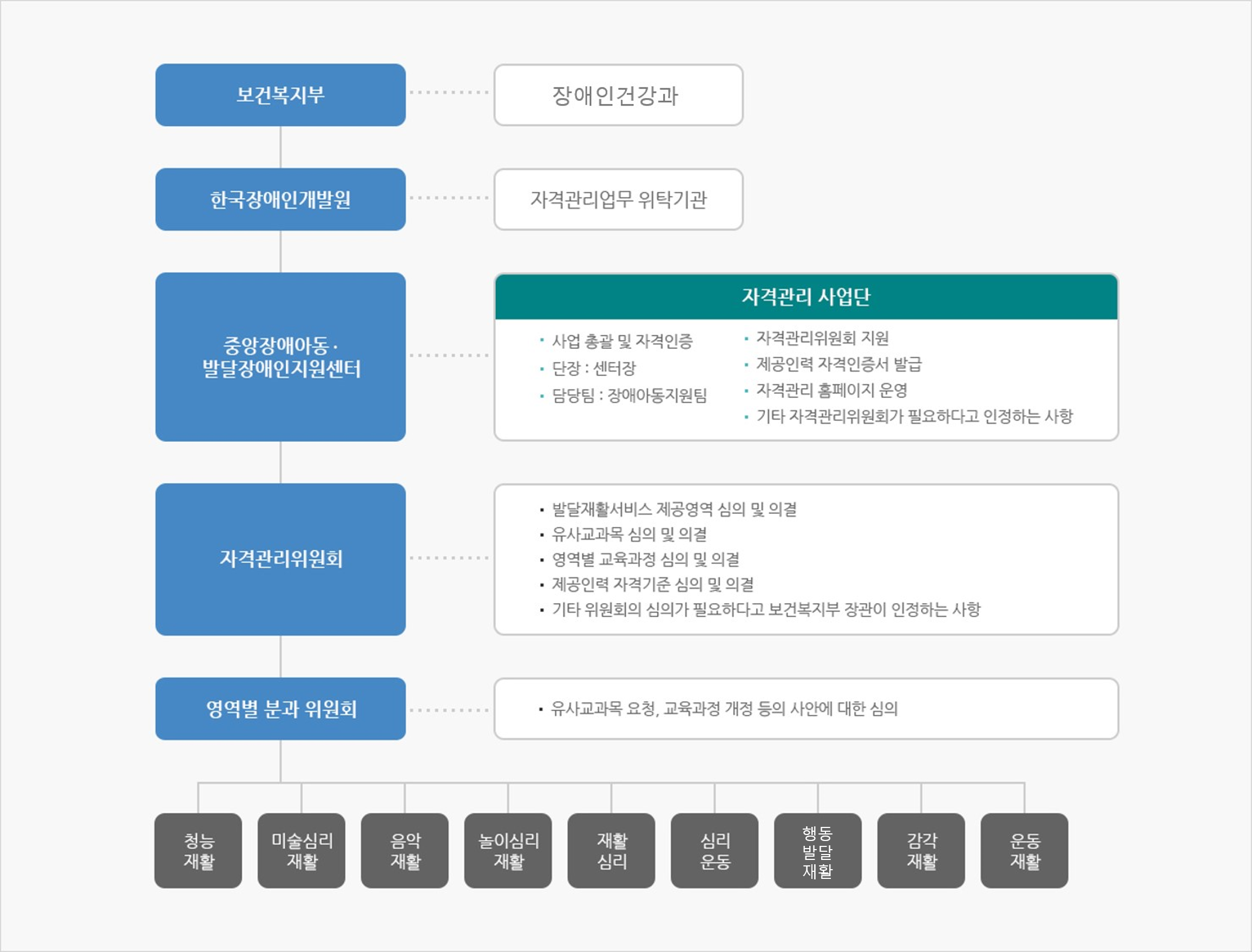 보건복지부-장애인건강과, 한국장애인개발원-자격관리업무 위탁관리, 중앙장애아동발달장애인지원센터-자격관리 사업단 사업총괄및 자격인증 단장센터장 담당팀 장애아동지원팀 자격관리위원회지원 제공인력 자격인증서 발급 자격관리 홈페이지 운영 기타 자격관리위원회가 필요하다고 인정하는사람, 자격관리위원회-발달재활서비스제공영역 심의 및 의결 유사교과목목 심의 및 의결 영역별 교육과정 심의 및 의결 제공인력 자격기준 심의 및 의결 기타 위원회의 심의가 필요하다고 보건복지부 장관이 인증하는 사항, 영역별분과위원회 유사교과목요청,교육과정 개정 등의 사안에 대한 심의 청능재활,미술심리재활,음악재활,놀이심리재활,재활심리,심리운동,행동재활,감각재활,운동재활