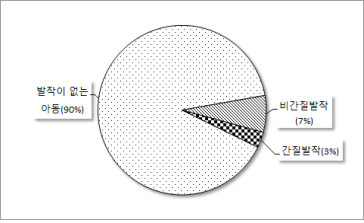 발작(혹은 경련) 발생 비율
