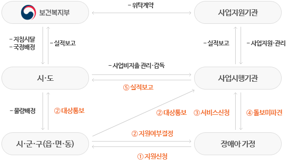 보건복지부에서 시·도에게 지침시달 및 국정배정, 시·도는 시·군·구(읍·면·동)에게 물량배정 및 사업시행기관에게 사업비지출 관리감독, 사업시행기관은 사업지원기관에게 실적 보고, 사업지원기관은 보건복지부에게 위탁계약/
장애아가정이 시·군·구(읍·면·동)에게 지원신청, 시·군·구(읍·면·동)가 지원여부결정하고 시·도에게 대상통보 하면 사업시행기관에게 장애아 가정이 서비스 신청, 사업시행기관은 돌보미파견 후 시·도에게 실적 보고